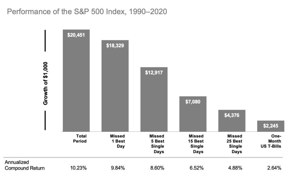 Performance of the S&P Index