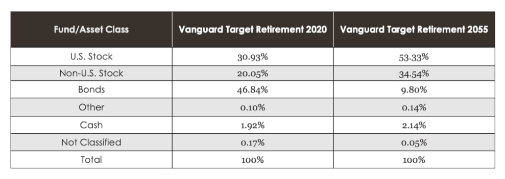 Vanguard target retirement funds retirement asset allocation