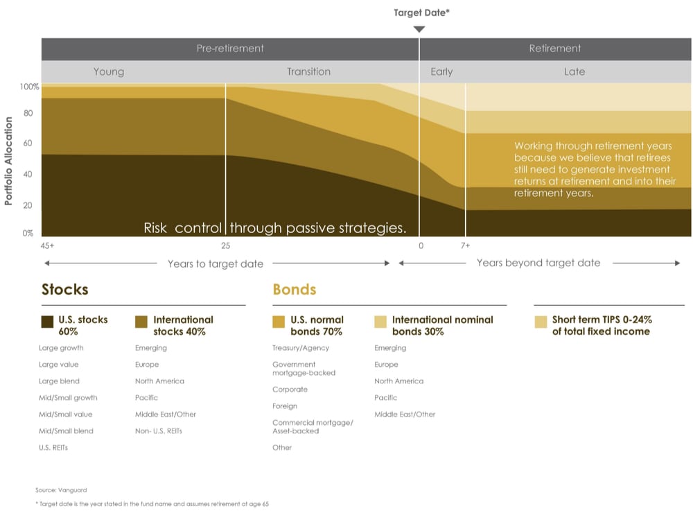 vanguard target date fund retirement asset allocation mix