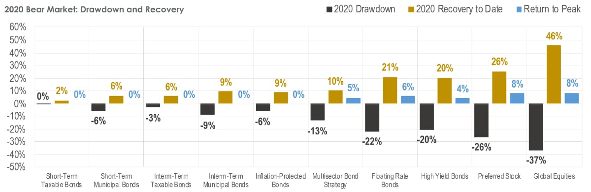 2020 bear market drawdown recovery preparing for market volatility