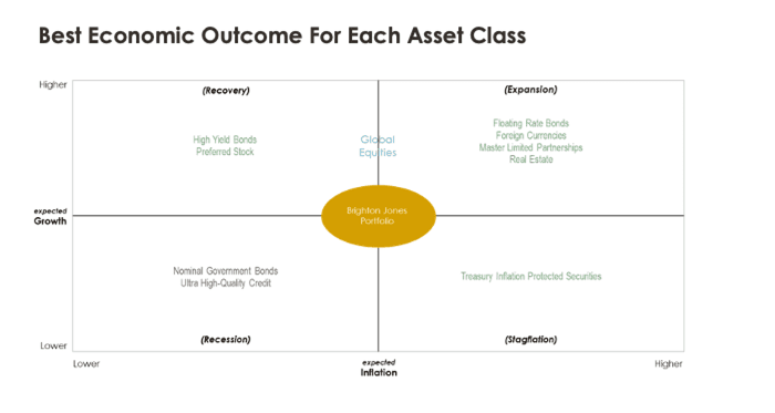 best economic outcome for each asset class
