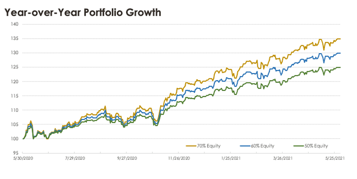 year-over-year portfolio growth