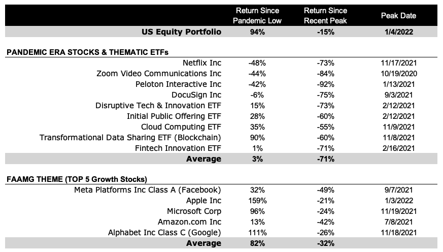 Chart showing returns of thematic ETFs since the pandemic low and the recent peak.