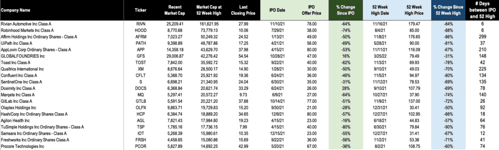 Chart showing the top IPOs from 2021