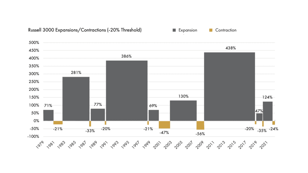 Russell 3000 Expansion Contraction