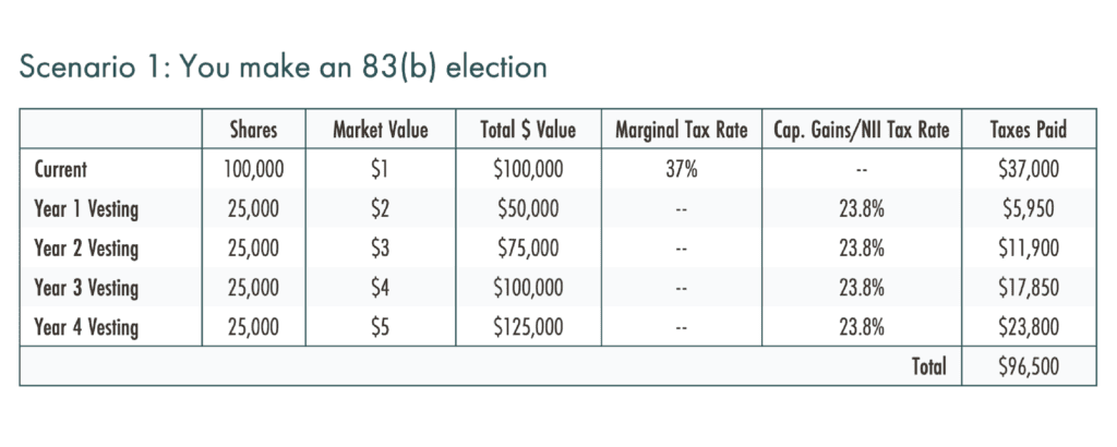 Tax Example with an 83(b) Election