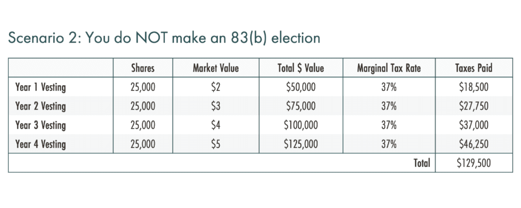 Tax Example without an 83(b) Election