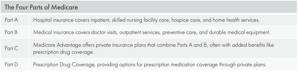 The Four Parts of Medicare