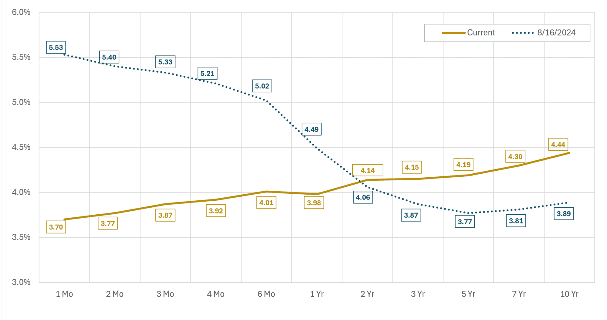 interest rates 2026 Q2