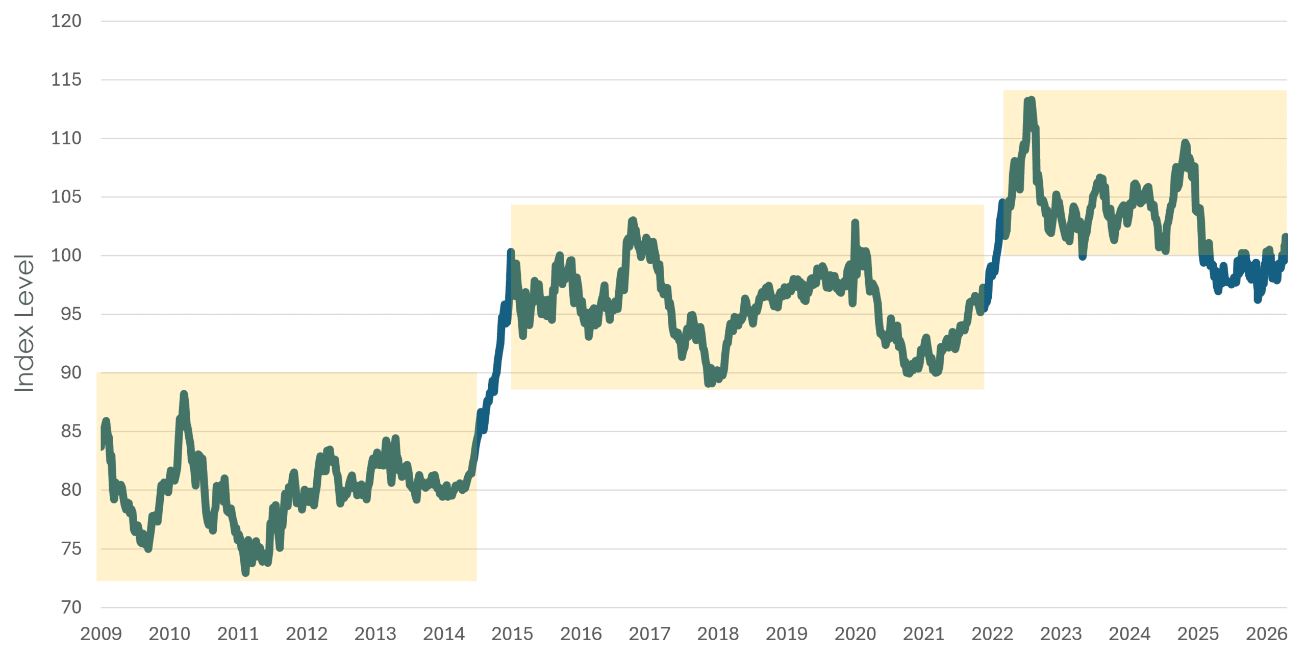 US Dollar index_26_Q2
