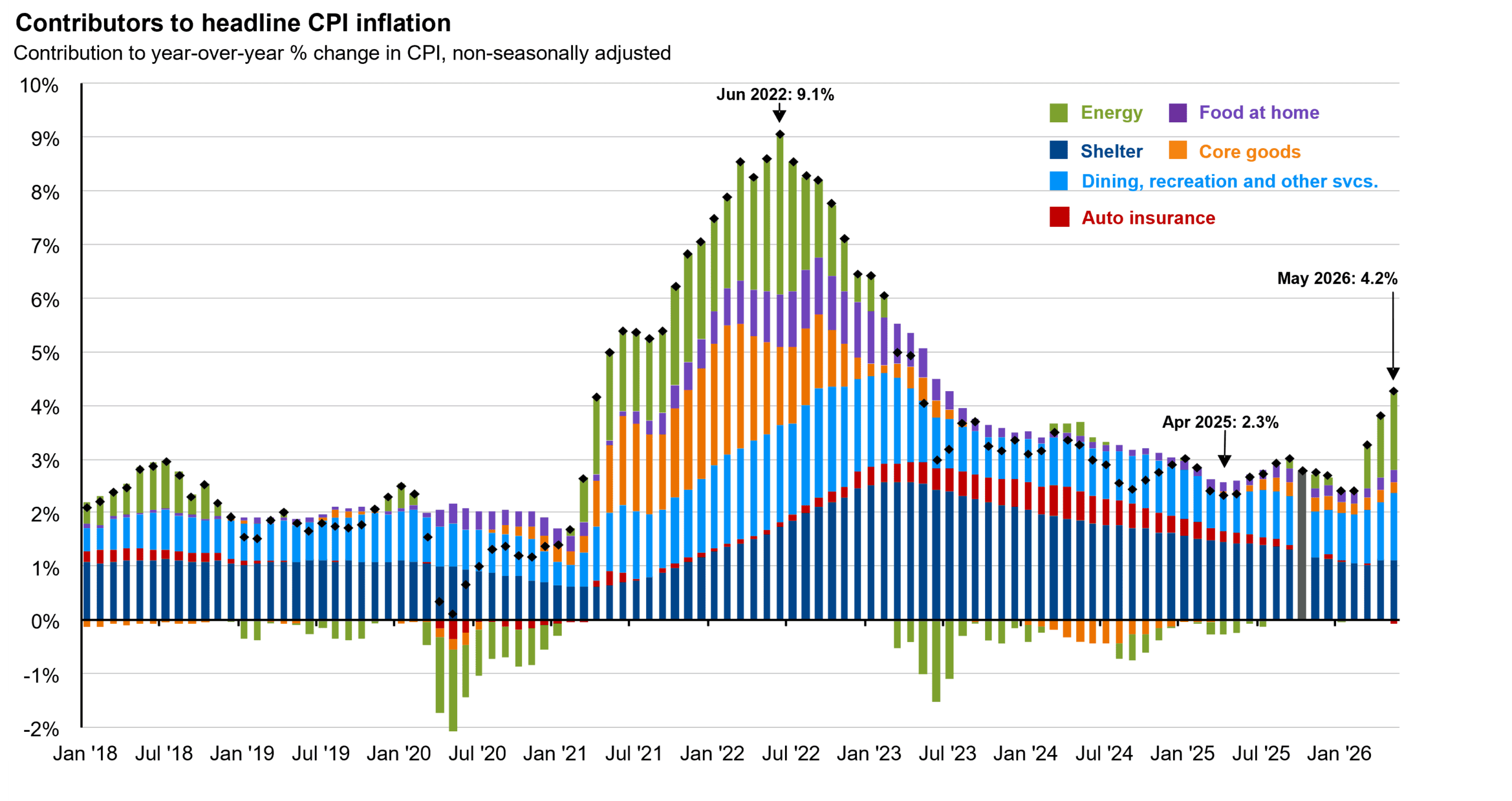 inflation trends 2026 Q2